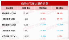 上周長沙新房成交量價齊