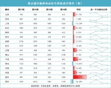 上周重點15城新房住宅交易