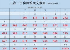 上海二手房連續(xù)2天成交突