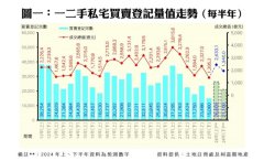 香港撤辣后樓市成交量價