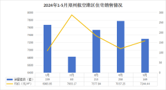 5月鄭州航空港區商品住宅
