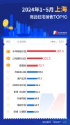 前5月上海新房市場(chǎng)逆勢(shì)上