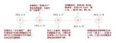 深圳多個(gè)新盤(pán)趁熱搶跑6