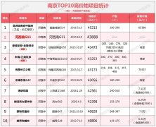 南京3宗地塊全部溢價成交