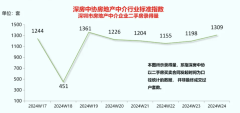 上周深圳二手房成交量環(huán)