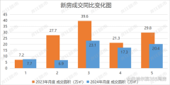 直降20萬(wàn)起！房企沖業(yè)績(jī)蓄