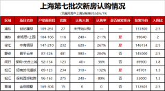 上海7批次新房已有3盤(pán)觸發(fā)
