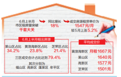 6月煙臺租房市場漸升溫