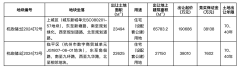 總起拍價22.87億！杭州2宗