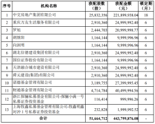 中交地產發行募資4.43億