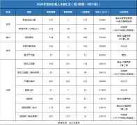 人才房撐起深圳樓市大半