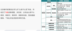 北京豐臺高端改善樓盤中