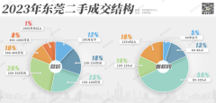 東莞主城二手房誠意掛牌