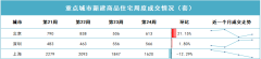 一線城市樓市發生微妙變