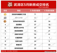 天津武清區(qū)樓市進(jìn)入冷靜
