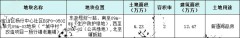 上海寶山區(qū)推出1宗城改地