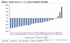 地方政府賣地收入持續(xù)低