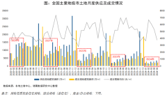5月土地市場整體熱度降溫