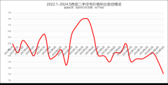 西安二手房掛牌量破13萬大