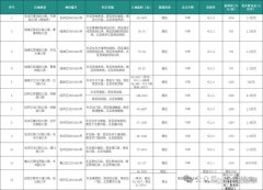 6月27日開拍！合肥12宗宅地