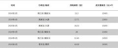 成都中心城區(qū)4宗地塊成功