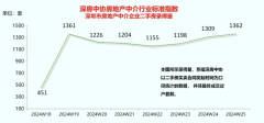 1362套！深圳單周二手房成