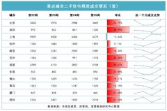 上周重點(diǎn)10城二手住宅合計(jì)