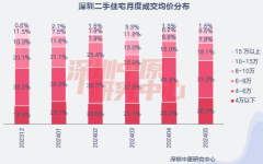 深圳福田二手剛需房掛牌