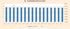 青島租金均價環比下降0