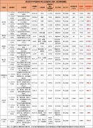 武漢今年最大規(guī)模土拍來