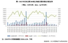 上半年土地成交規(guī)模同比