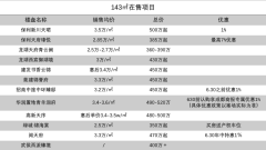143㎡戶型出圈 成交總價