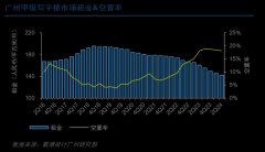 上半年甲級寫字樓市場企