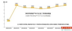 6月深圳市二手房網(wǎng)簽量有