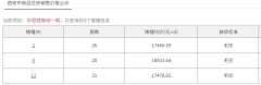 西安兩大新盤取證待登記