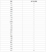 上半年全國超60家裝飾企業(yè)