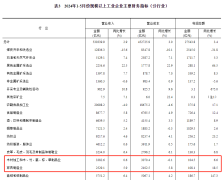 1-5月全國家具制造業(yè)累計(jì)
