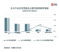 北京辦公樓市場主力租戶
