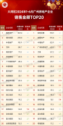 上半年廣州前20強房企銷售