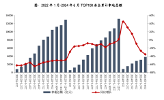 上半年百強房企拿地總額