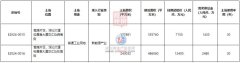 深圳市掛牌2宗連片地塊于