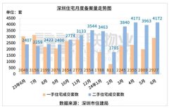 深圳市上半年共賣出3352