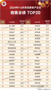 上半年青島20強房企銷售金