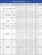 1.44萬/平起 西安一批樓盤