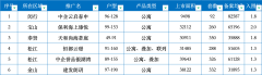 上海官宣新一批入市樓盤
