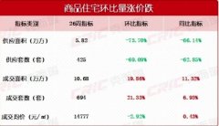 上周長沙內五區一手住宅