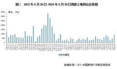 6月最后一周土地市場(chǎng)供求