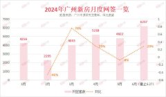 上半年廣州新房共賣出2