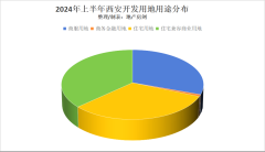 上半年西安土地市場(chǎng)熱度