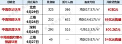 中海3天攬金近300億！旗下